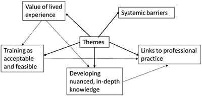 Teaching higher education staff to understand and support autistic students: evaluation of a novel training program